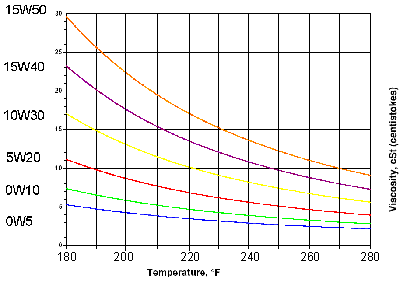 Engine life and oil temperature