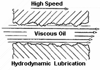 Hydrodynamic lubrication